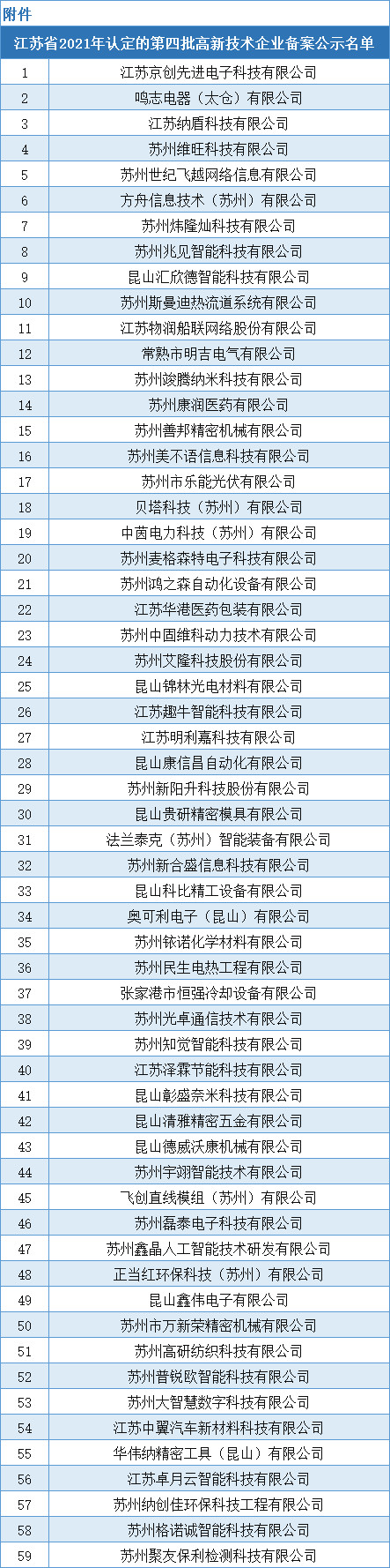 蘇州251家！高企第四批名單！(圖1)