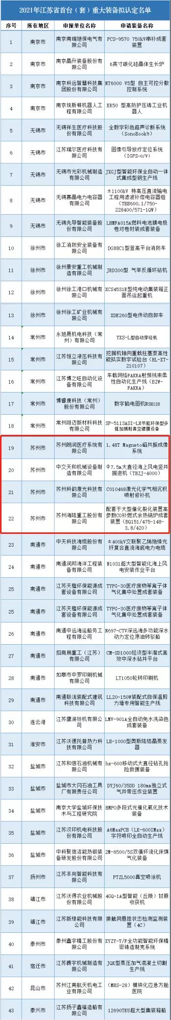 公示 | 2021年江蘇省首臺(tái)（套）重大裝備擬認(rèn)定名單(圖1)