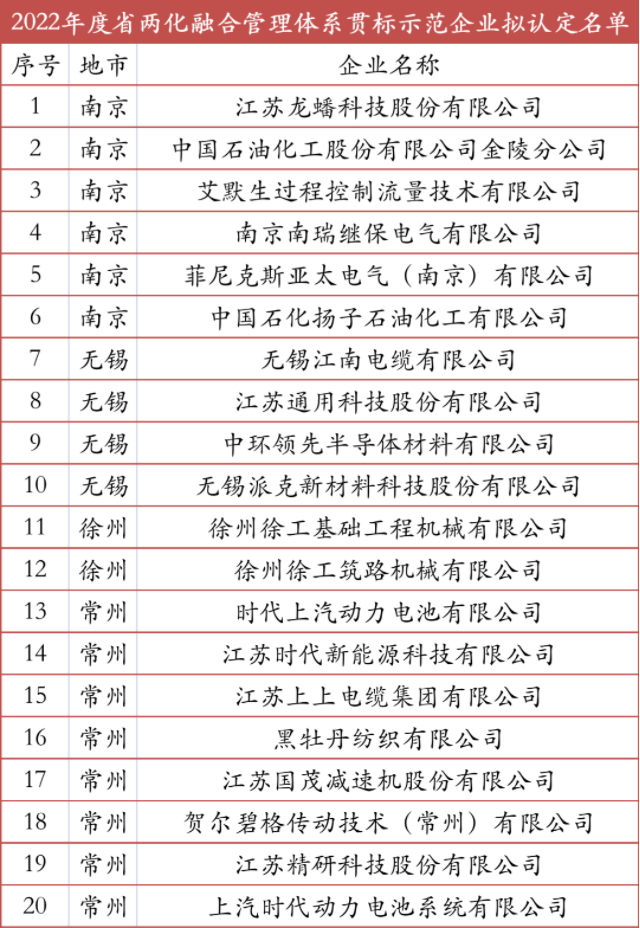 2022年度省兩化融合管理體系貫標(biāo)示范企業(yè)擬認(rèn)定名單(江蘇?。?圖1) 1.png