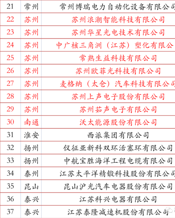 2022年度省兩化融合管理體系貫標(biāo)示范企業(yè)擬認(rèn)定名單(江蘇省)(圖2) 2.png