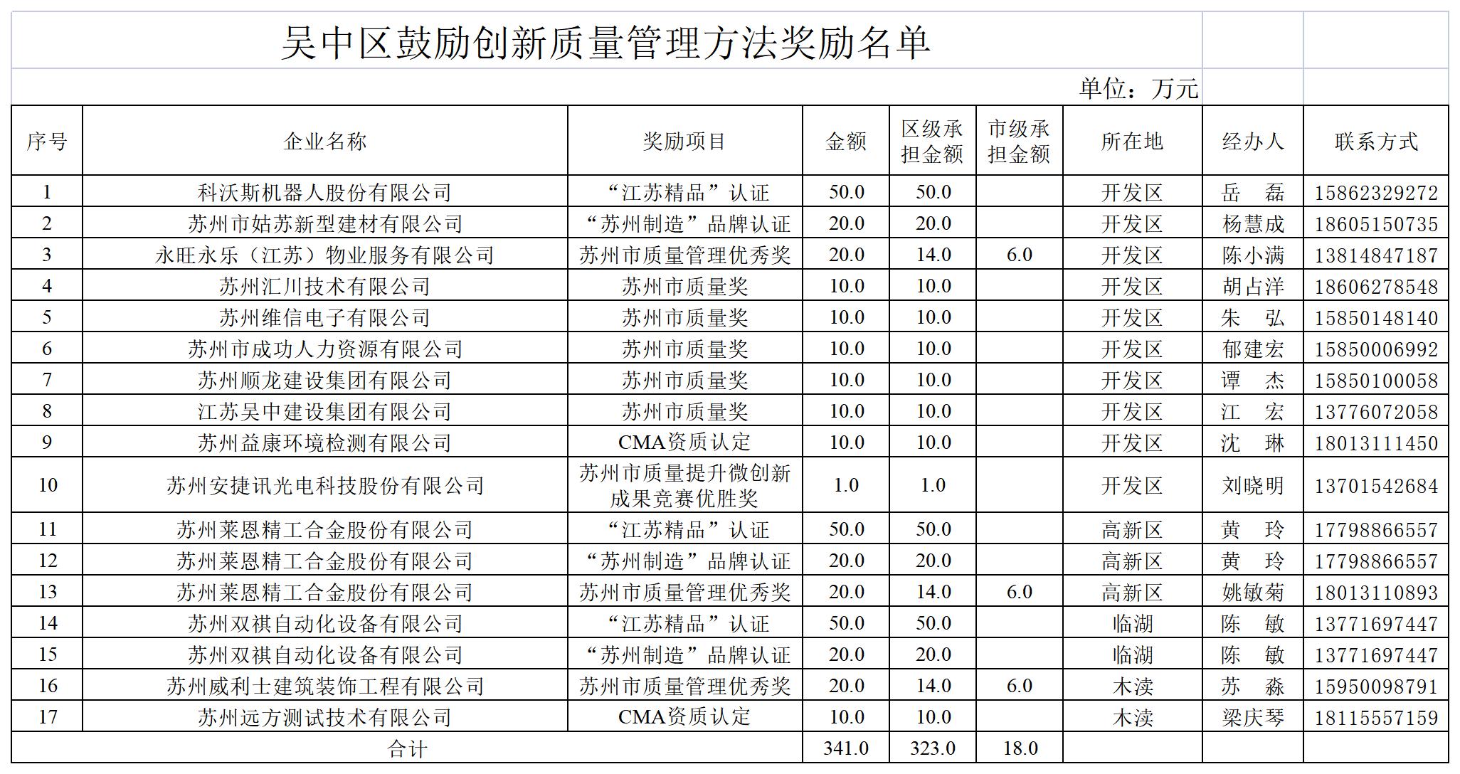 吳中區(qū)獎(jiǎng)勵(lì)創(chuàng)新質(zhì)量管理方法獎(jiǎng)勵(lì)名單.jpg