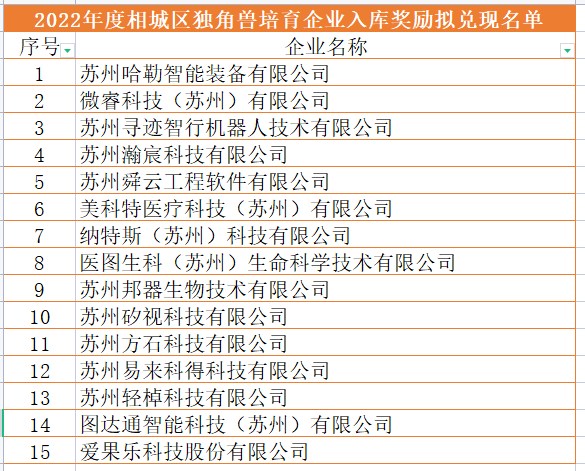 公示|2022年度相城區(qū)獨(dú)角獸培育企業(yè)入庫(kù)獎(jiǎng)勵(lì)及貢獻(xiàn)獎(jiǎng)勵(lì)擬兌現(xiàn)名單(圖1) image.png