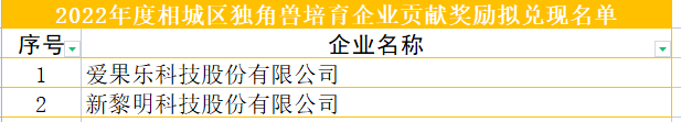 公示|2022年度相城區(qū)獨(dú)角獸培育企業(yè)入庫(kù)獎(jiǎng)勵(lì)及貢獻(xiàn)獎(jiǎng)勵(lì)擬兌現(xiàn)名單(圖2) image.png